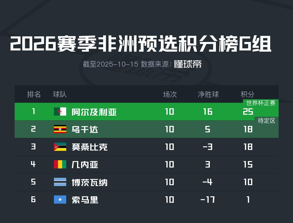 I组, img, 世界杯非洲 I组, img, 世界杯非洲